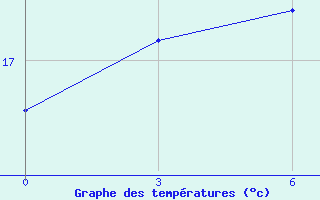 Courbe de tempratures pour Shaowu