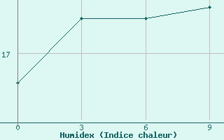 Courbe de l'humidex pour Huade