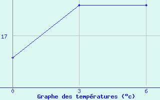 Courbe de tempratures pour Lebyazh