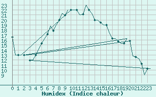 Courbe de l'humidex pour Kayseri / Erkilet