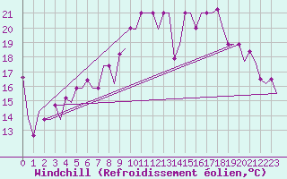 Courbe du refroidissement olien pour Minsk