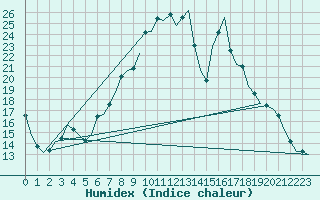 Courbe de l'humidex pour Innsbruck-Flughafen