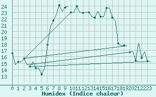 Courbe de l'humidex pour Dubrovnik / Cilipi