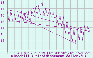 Courbe du refroidissement olien pour Wroclaw Ii