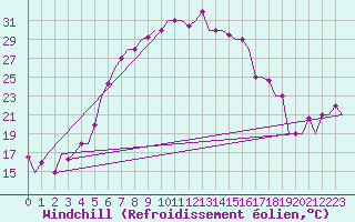 Courbe du refroidissement olien pour Pula Aerodrome