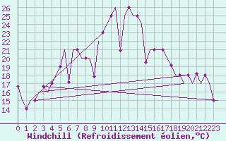 Courbe du refroidissement olien pour Odesa