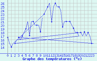 Courbe de tempratures pour Odesa