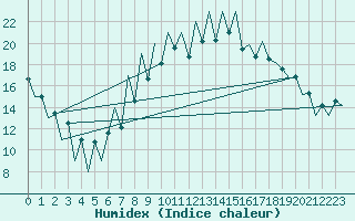 Courbe de l'humidex pour Lugano (Sw)