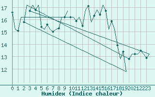 Courbe de l'humidex pour Oostende (Be)