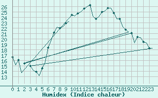 Courbe de l'humidex pour Reus (Esp)