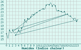 Courbe de l'humidex pour Praha Kbely