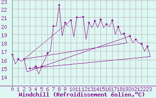 Courbe du refroidissement olien pour Barcelona / Aeropuerto
