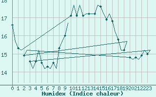 Courbe de l'humidex pour Laupheim