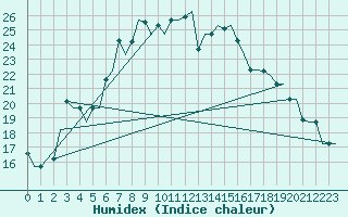 Courbe de l'humidex pour Elefsis Airport