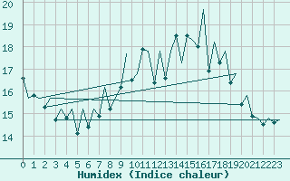 Courbe de l'humidex pour Bilbao (Esp)