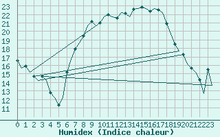 Courbe de l'humidex pour Fassberg