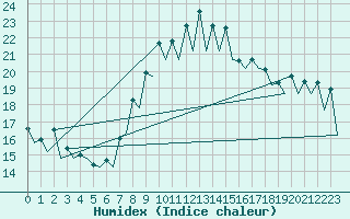 Courbe de l'humidex pour Murcia / San Javier