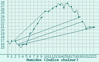 Courbe de l'humidex pour Bergamo / Orio Al Serio