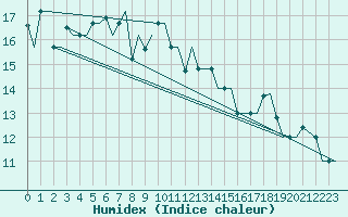 Courbe de l'humidex pour Souda Airport