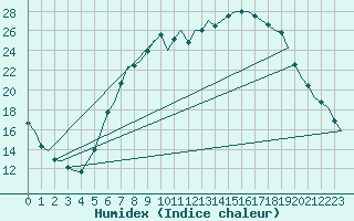 Courbe de l'humidex pour Wunstorf