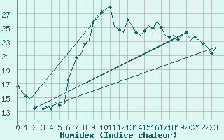 Courbe de l'humidex pour Reus (Esp)