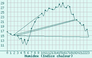 Courbe de l'humidex pour Leon / Virgen Del Camino