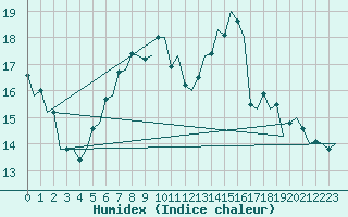 Courbe de l'humidex pour Genve (Sw)