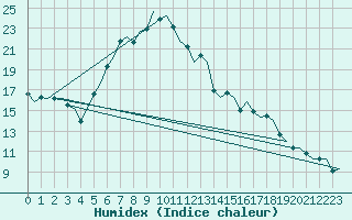 Courbe de l'humidex pour Groningen Airport Eelde
