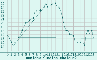 Courbe de l'humidex pour Shiraz