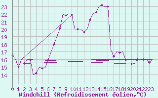 Courbe du refroidissement olien pour Fritzlar