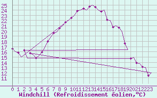 Courbe du refroidissement olien pour Groningen Airport Eelde