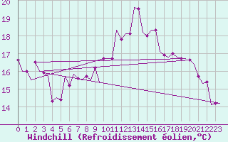 Courbe du refroidissement olien pour Brindisi