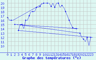 Courbe de tempratures pour Andravida Airport