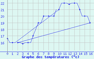 Courbe de tempratures pour Souda Airport