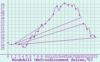 Courbe du refroidissement olien pour Genve (Sw)