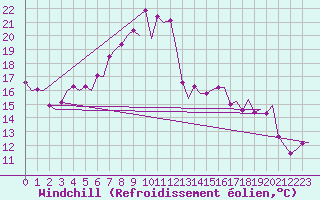 Courbe du refroidissement olien pour Santander / Parayas