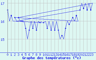 Courbe de tempratures pour Platform K14-fa-1c Sea