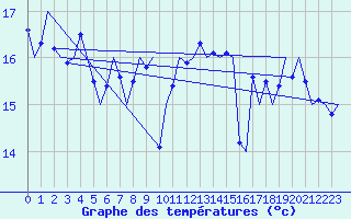 Courbe de tempratures pour Platform L9-ff-1 Sea