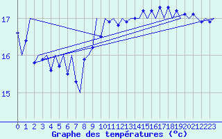 Courbe de tempratures pour Platform P11-b Sea