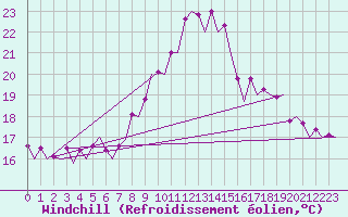 Courbe du refroidissement olien pour Vitoria