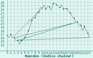 Courbe de l'humidex pour Hahn