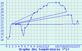 Courbe de tempratures pour Gnes (It)