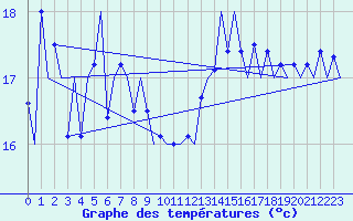 Courbe de tempratures pour Platform L9-ff-1 Sea