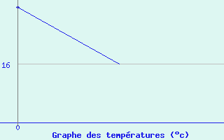 Courbe de tempratures pour Bacau