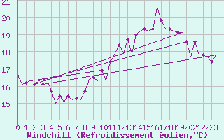 Courbe du refroidissement olien pour Platform P11-b Sea