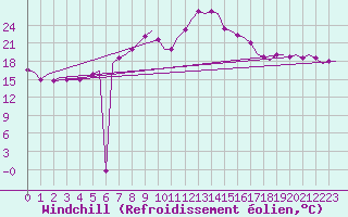 Courbe du refroidissement olien pour Fassberg