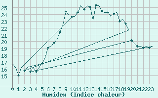 Courbe de l'humidex pour Groningen Airport Eelde