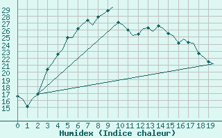 Courbe de l'humidex pour Joensuu