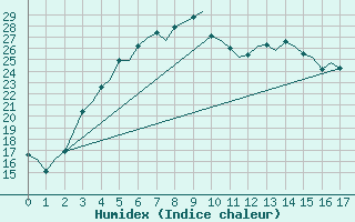 Courbe de l'humidex pour Joensuu