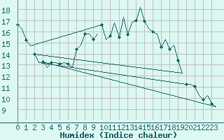 Courbe de l'humidex pour Volkel